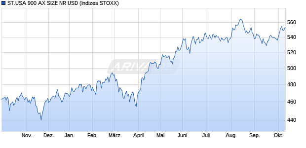 ST.USA 900 AX SIZE NR USD Chart