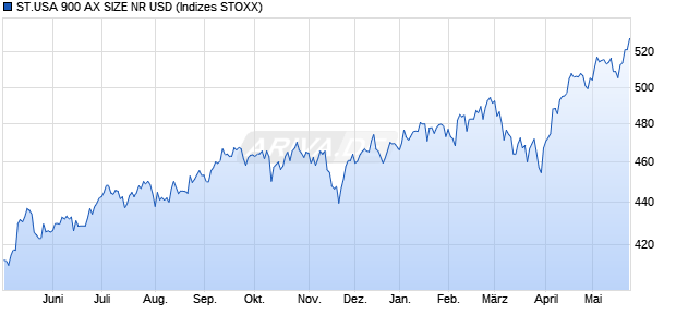 ST.USA 900 AX SIZE NR USD Chart