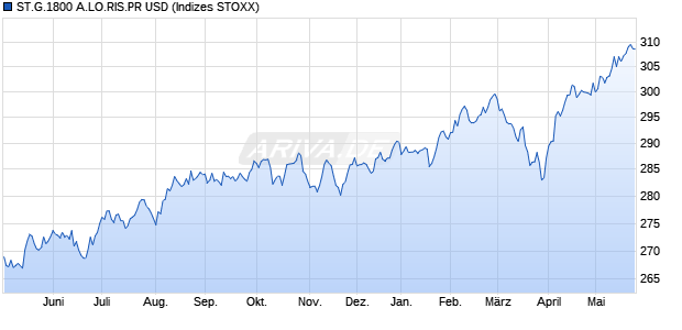 ST.G.1800 A.LO.RIS.PR USD Chart
