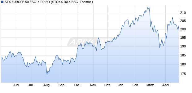 STX EUROPE 50 ESG-X PR EO Chart