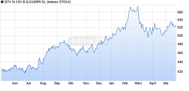 ISTX M.J.EX B.Q.D100PR DL Chart