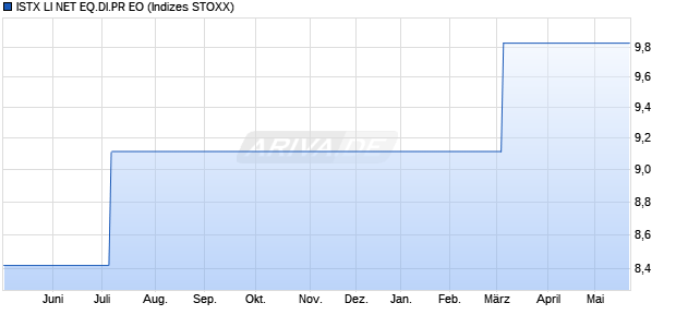 ISTX LI NET EQ.DI.PR EO Chart