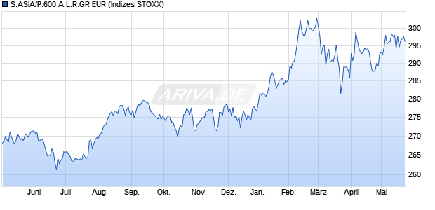 S.ASIA/P.600 A.L.R.GR EUR Chart