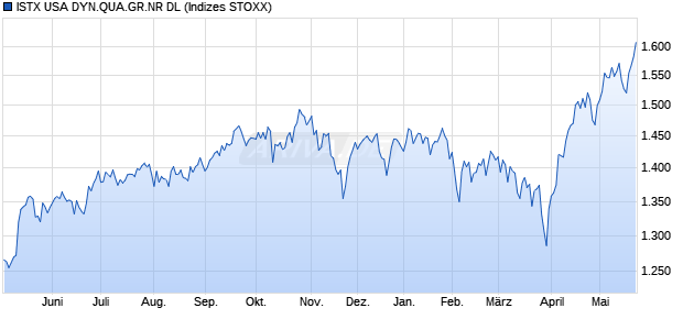 ISTX USA DYN.QUA.GR.NR DL Chart