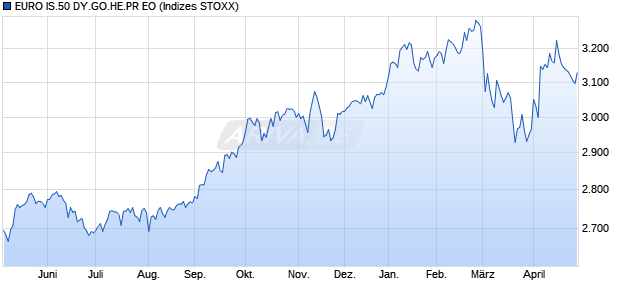 EURO IS.50 DY.GO.HE.PR EO Chart