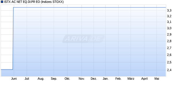 ISTX AC NET EQ.DI.PR EO Chart