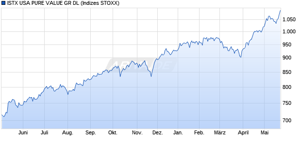ISTX USA PURE VALUE GR DL Chart