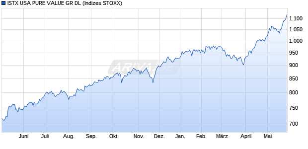 ISTX USA PURE VALUE GR DL Chart