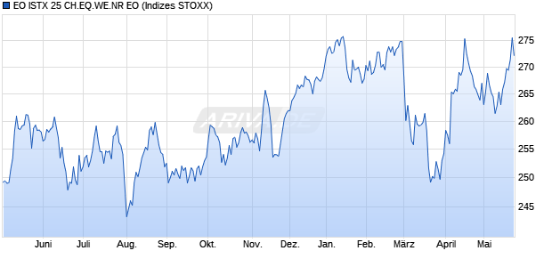 EO ISTX 25 CH.EQ.WE.NR EO Chart