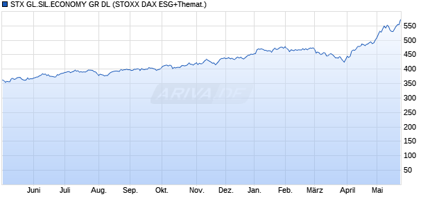 STX GL.SIL.ECONOMY GR DL Chart