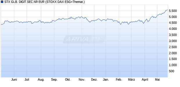 STX GLB. DIGIT.SEC.NR EUR Chart