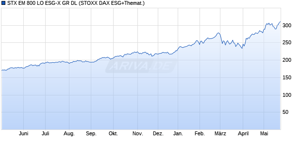 STX EM 800 LO ESG-X GR DL Chart
