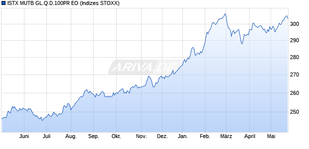 ISTX MUTB GL.Q.D.100PR EO Chart