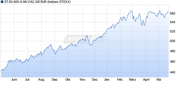 ST.EU.600 A.MU.FAC.GR EUR Chart