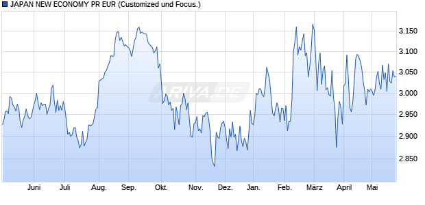 JAPAN NEW ECONOMY PR EUR Chart