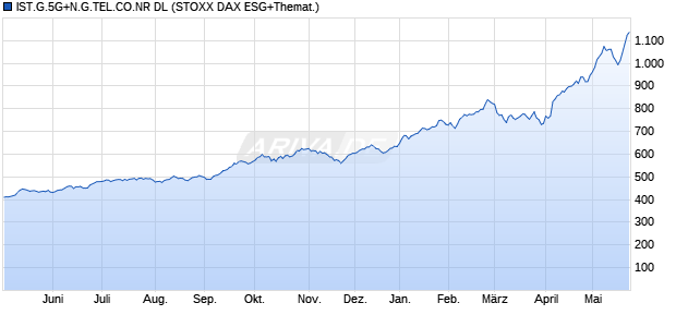 IST.G.5G+N.G.TEL.CO.NR DL Chart
