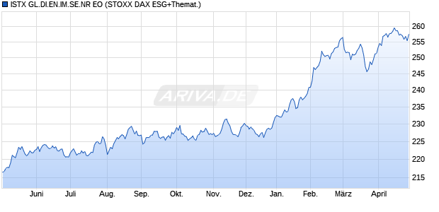 ISTX GL.DI.EN.IM.SE.NR EO Chart