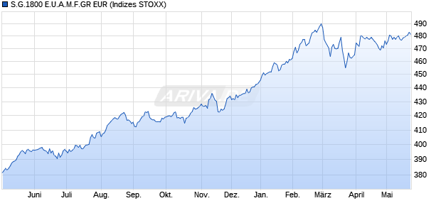 S.G.1800 E.U.A.M.F.GR EUR Chart