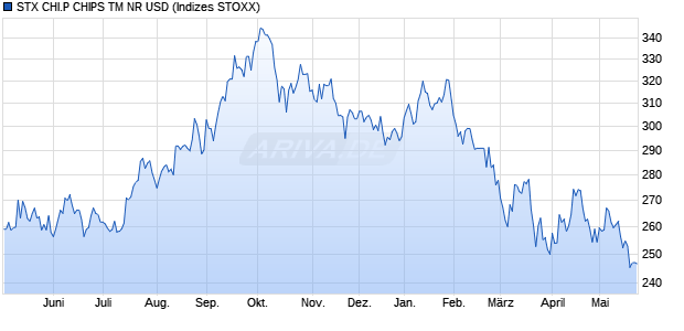 STX CHI.P CHIPS TM NR USD Chart