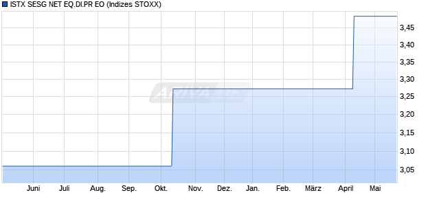 ISTX SESG NET EQ.DI.PR EO Chart