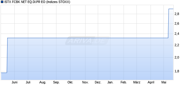 ISTX FCBK NET EQ.DI.PR EO Chart