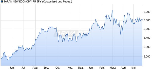 JAPAN NEW ECONOMY PR JPY Chart
