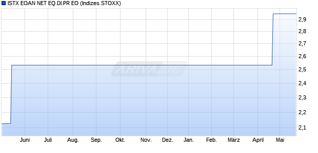 ISTX EOAN NET EQ.DI.PR EO Chart