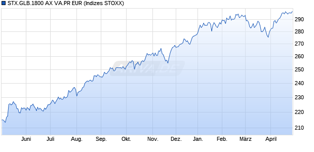 STX.GLB.1800 AX VA.PR EUR Chart