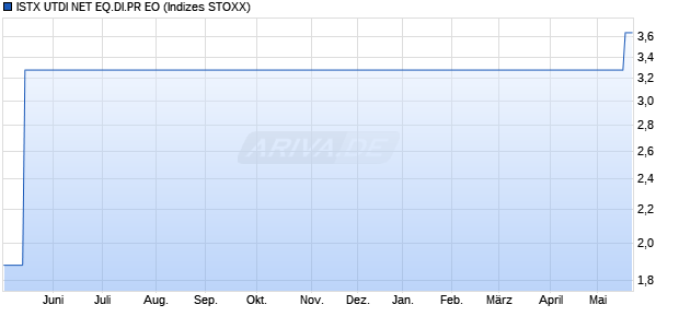 ISTX UTDI NET EQ.DI.PR EO Chart
