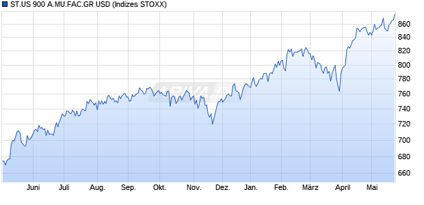 ST.US 900 A.MU.FAC.GR USD Chart