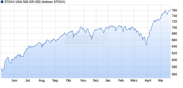 STOXX USA 500 GR USD Chart