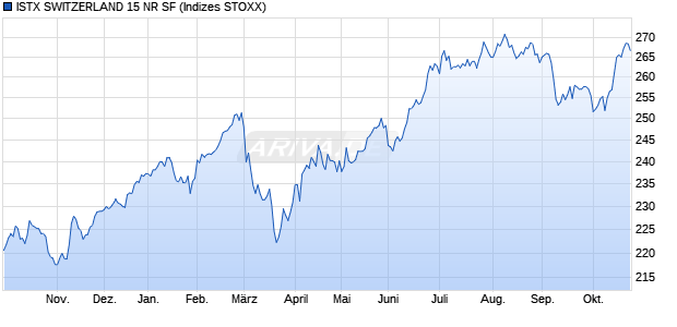 ISTX SWITZERLAND 15 NR SF Chart