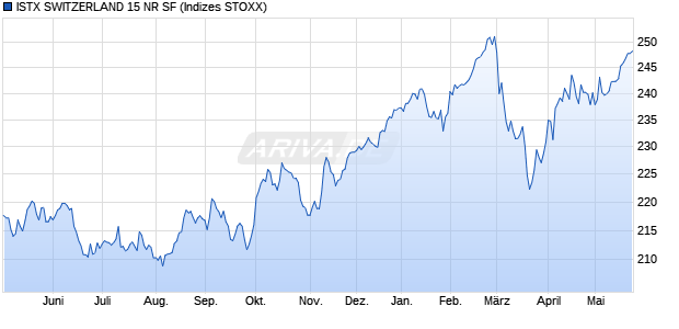 ISTX SWITZERLAND 15 NR SF Chart