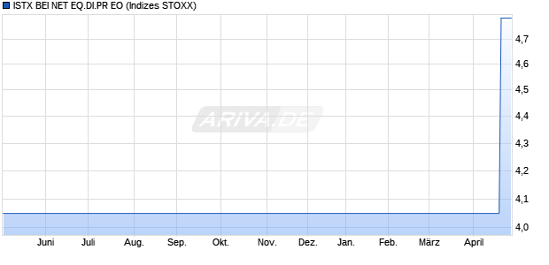 ISTX BEI NET EQ.DI.PR EO Chart