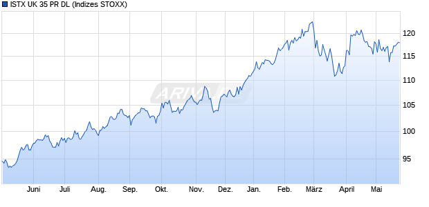 ISTX UK 35 PR DL Chart