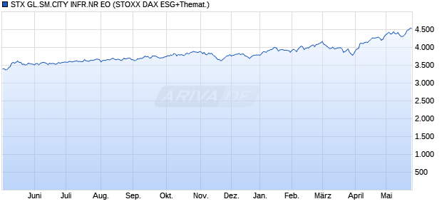 STX GL.SM.CITY INFR.NR EO Chart