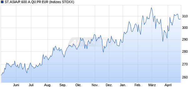 ST.ASIA/P.600 A.QU.PR EUR Chart