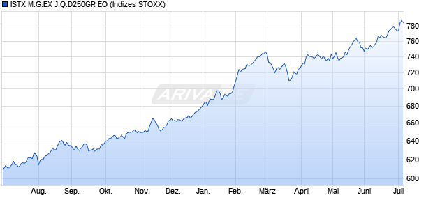 ISTX M.G.EX J.Q.D250GR EO Chart