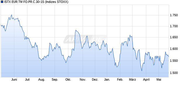 ISTX EUR.TM FO.PR.C.30-15 Chart