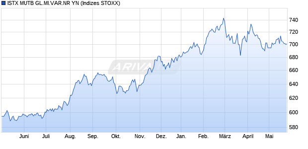 ISTX MUTB GL.MI.VAR.NR YN Chart