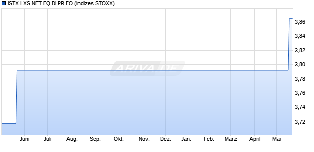 ISTX LXS NET EQ.DI.PR EO Chart