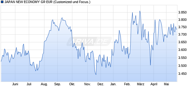 JAPAN NEW ECONOMY GR EUR Chart