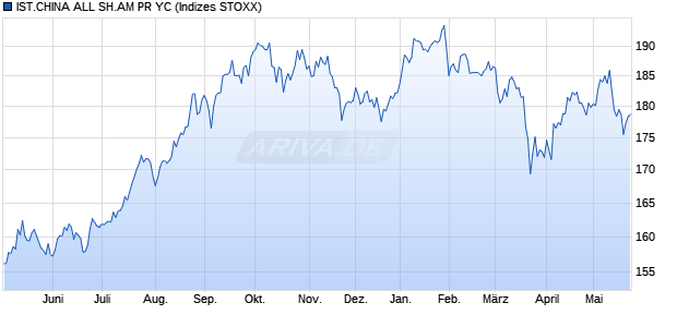 IST.CHINA ALL SH.AM PR YC Chart
