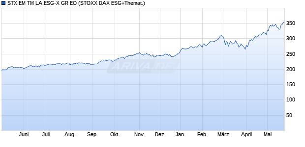 STX EM TM LA.ESG-X GR EO Chart