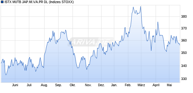 ISTX MUTB JAP.MI.VA.PR DL Chart