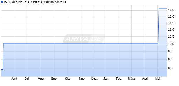 ISTX MTX NET EQ.DI.PR EO Chart