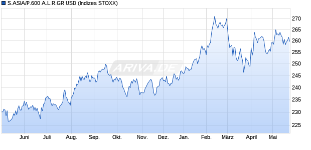 S.ASIA/P.600 A.L.R.GR USD Chart