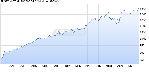 ISTX MUTB GL.MO.600 GR YN Chart