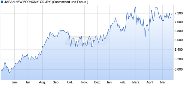 JAPAN NEW ECONOMY GR JPY Chart