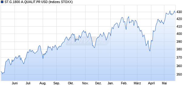 ST.G.1800 A.QUALIT.PR USD Chart